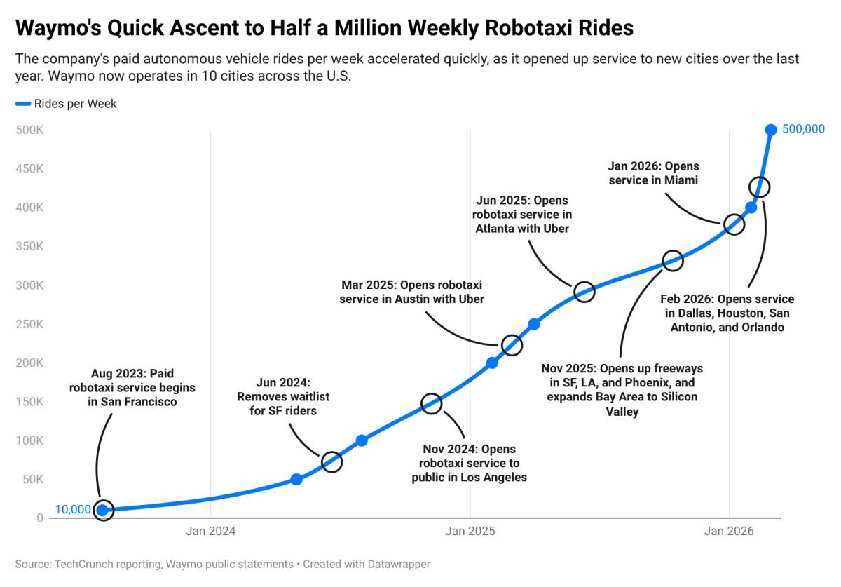 Waymo’s skyrocketing ridership in one chart