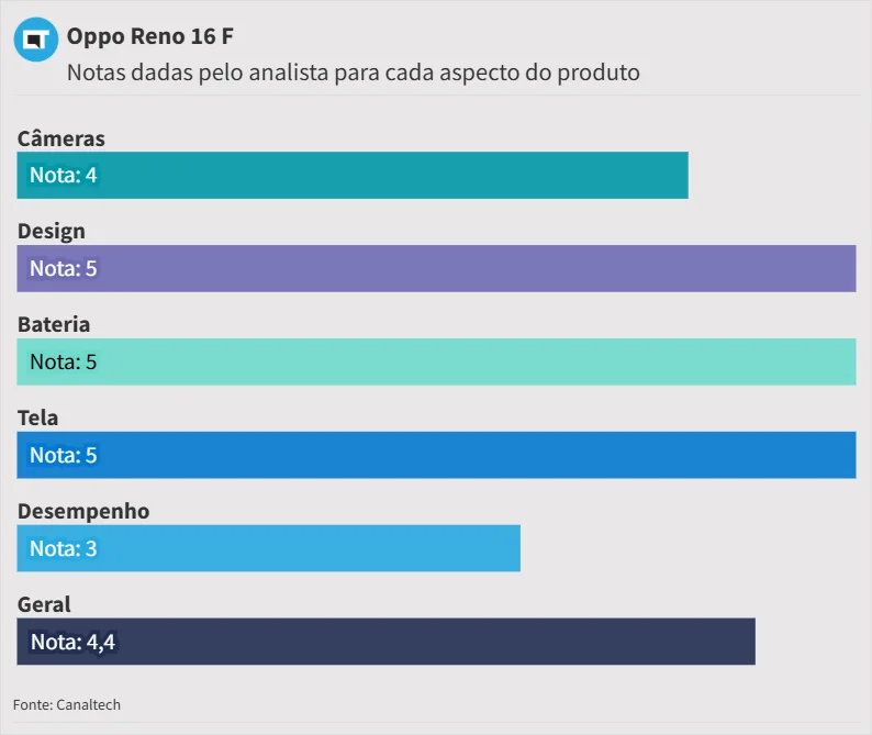 OPPO Reno 16 F surpreende, mas o Bubble é o verdadeiro diferencial