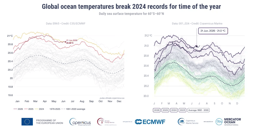 El Niño: temperatura dos oceanos bate recorde e preocupa cientistas