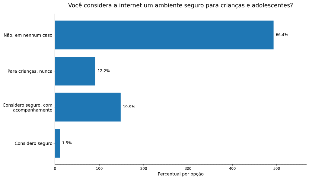 ECA Digital, redes banidas para jovens ou nada disso? Qual sua opinião?