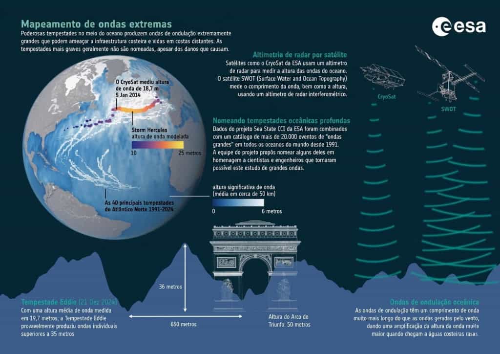 Satélite registra as maiores ondas já vistas do espaço em mar aberto