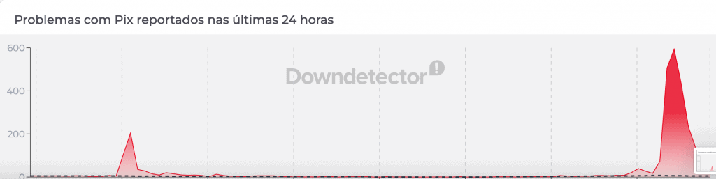 Caiu aí? PIX está fora do ar em diferentes bancos