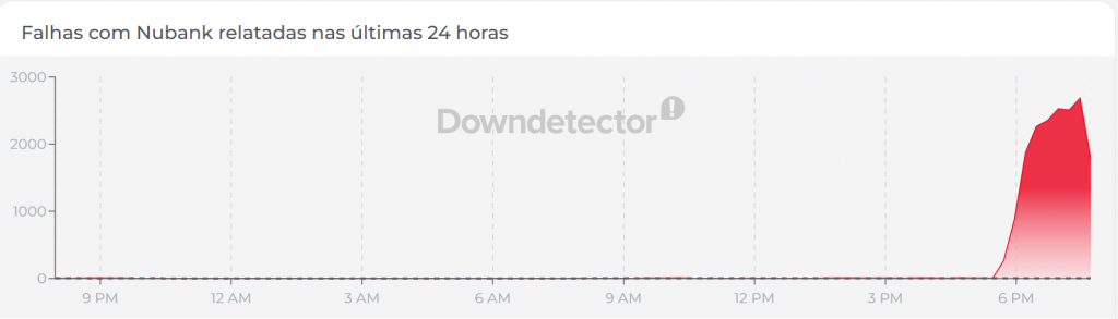 Nubank: clientes reclamam de problemas ao fazer Pix nesta quarta-feira (15)