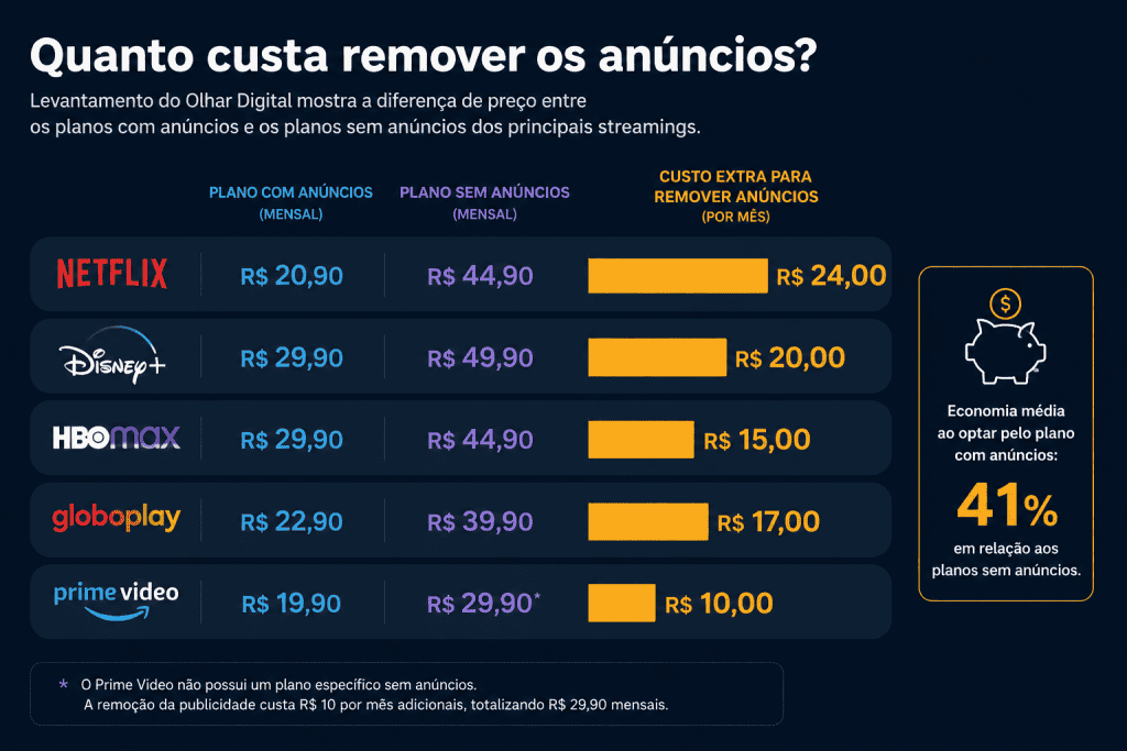 Por que os streamings estão apostando em planos com anúncios — e quanto isso muda no preço