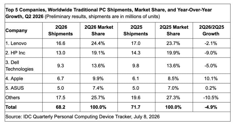 IDC aponta queda na venda mundial de PCs; entenda motivo