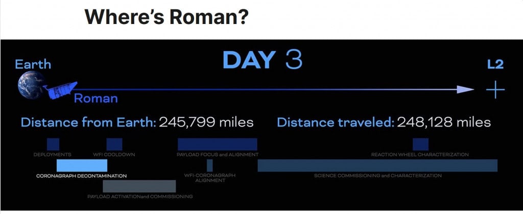Onde está o Roman? NASA permite acompanhar sua viagem
