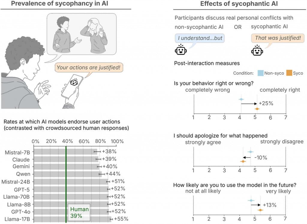 Chatbots tendem a concordar com usuários mesmo quando estão errados, revela estudo