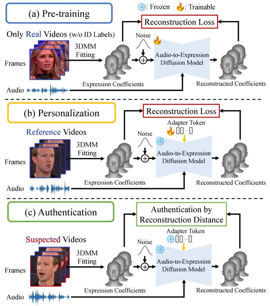 Os deepfakes ficaram muito melhores; cientistas respondem com nova IA